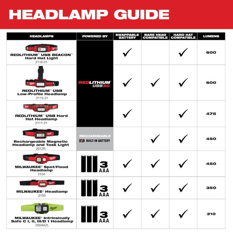 450 Lumens Rechargeable Magnetic Headlamp & 500 Lumens Flashlight 2-Pack P236575